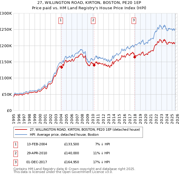 27, WILLINGTON ROAD, KIRTON, BOSTON, PE20 1EP: Price paid vs HM Land Registry's House Price Index