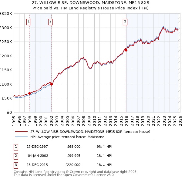 27, WILLOW RISE, DOWNSWOOD, MAIDSTONE, ME15 8XR: Price paid vs HM Land Registry's House Price Index