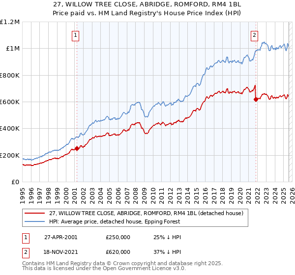 27, WILLOW TREE CLOSE, ABRIDGE, ROMFORD, RM4 1BL: Price paid vs HM Land Registry's House Price Index