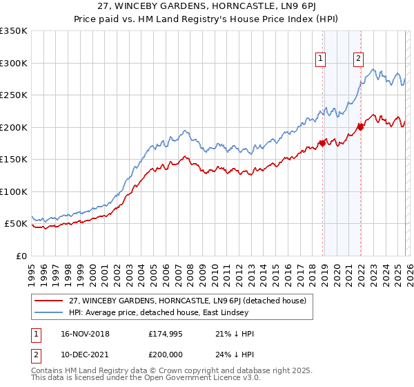 27, WINCEBY GARDENS, HORNCASTLE, LN9 6PJ: Price paid vs HM Land Registry's House Price Index