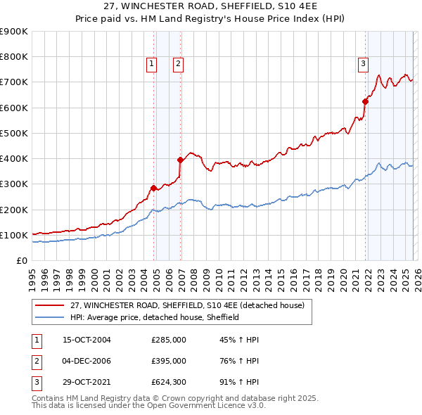 27, WINCHESTER ROAD, SHEFFIELD, S10 4EE: Price paid vs HM Land Registry's House Price Index