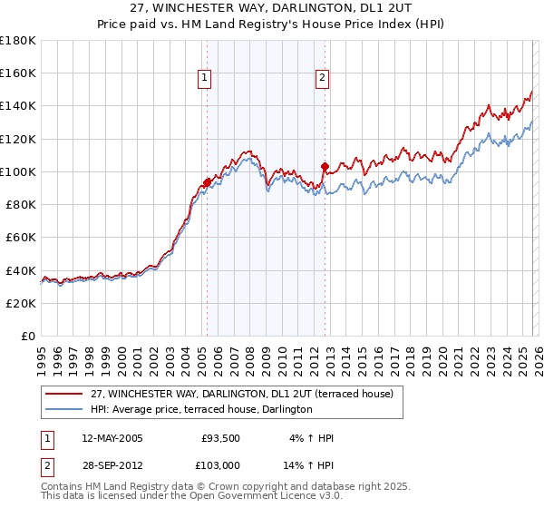 27, WINCHESTER WAY, DARLINGTON, DL1 2UT: Price paid vs HM Land Registry's House Price Index