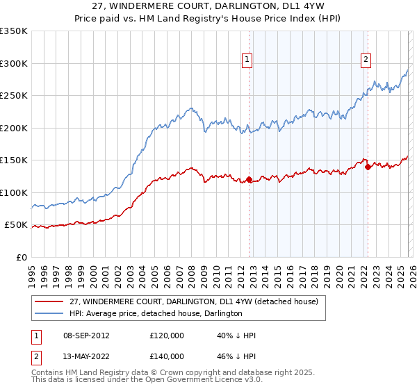 27, WINDERMERE COURT, DARLINGTON, DL1 4YW: Price paid vs HM Land Registry's House Price Index