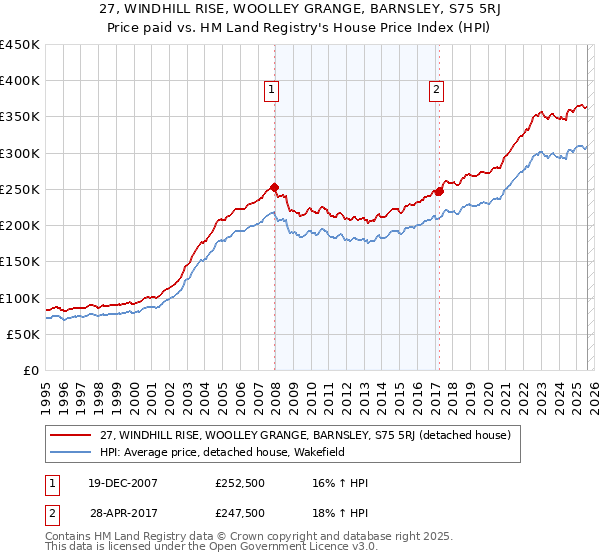 27, WINDHILL RISE, WOOLLEY GRANGE, BARNSLEY, S75 5RJ: Price paid vs HM Land Registry's House Price Index