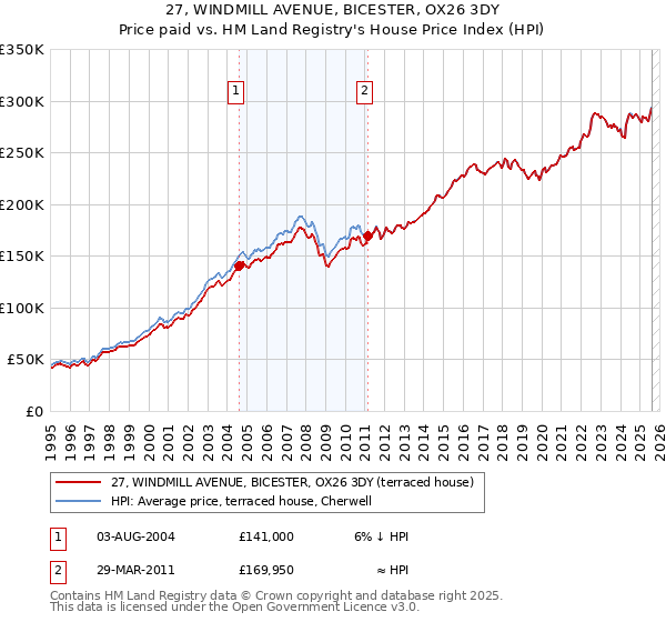 27, WINDMILL AVENUE, BICESTER, OX26 3DY: Price paid vs HM Land Registry's House Price Index