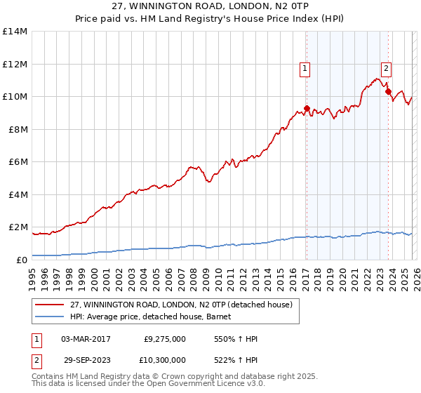 27, WINNINGTON ROAD, LONDON, N2 0TP: Price paid vs HM Land Registry's House Price Index