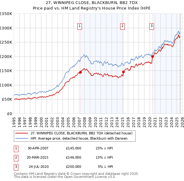 27, WINNIPEG CLOSE, BLACKBURN, BB2 7DX: Price paid vs HM Land Registry's House Price Index