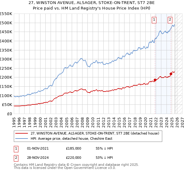 27, WINSTON AVENUE, ALSAGER, STOKE-ON-TRENT, ST7 2BE: Price paid vs HM Land Registry's House Price Index