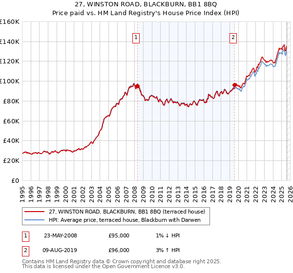 27, WINSTON ROAD, BLACKBURN, BB1 8BQ: Price paid vs HM Land Registry's House Price Index