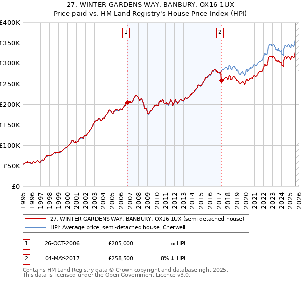 27, WINTER GARDENS WAY, BANBURY, OX16 1UX: Price paid vs HM Land Registry's House Price Index