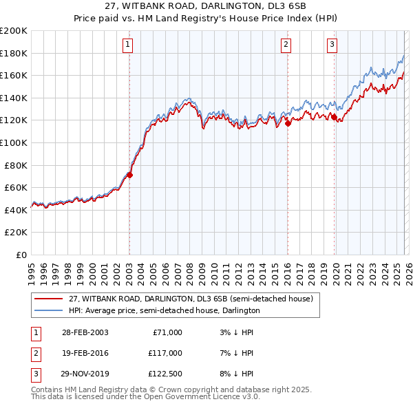 27, WITBANK ROAD, DARLINGTON, DL3 6SB: Price paid vs HM Land Registry's House Price Index