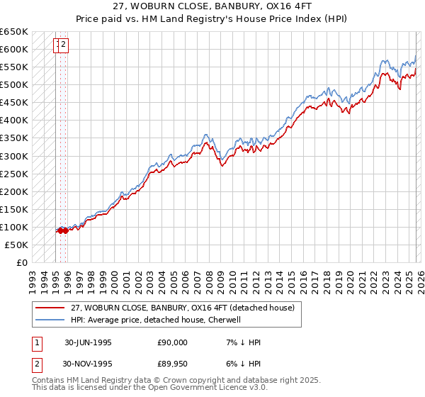 27, WOBURN CLOSE, BANBURY, OX16 4FT: Price paid vs HM Land Registry's House Price Index
