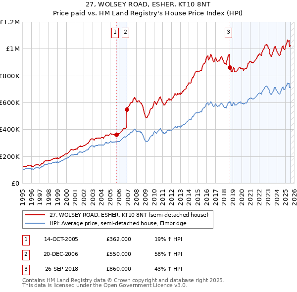 27, WOLSEY ROAD, ESHER, KT10 8NT: Price paid vs HM Land Registry's House Price Index