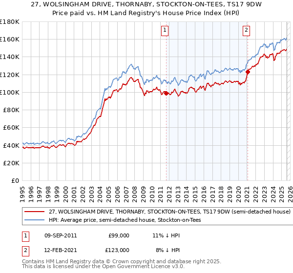 27, WOLSINGHAM DRIVE, THORNABY, STOCKTON-ON-TEES, TS17 9DW: Price paid vs HM Land Registry's House Price Index