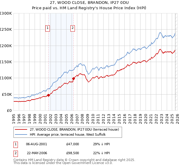 27, WOOD CLOSE, BRANDON, IP27 0DU: Price paid vs HM Land Registry's House Price Index