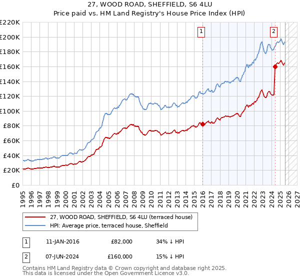 27, WOOD ROAD, SHEFFIELD, S6 4LU: Price paid vs HM Land Registry's House Price Index