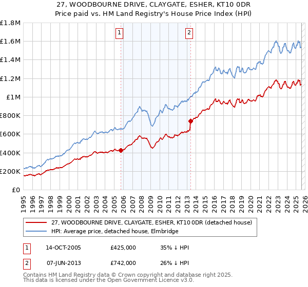 27, WOODBOURNE DRIVE, CLAYGATE, ESHER, KT10 0DR: Price paid vs HM Land Registry's House Price Index
