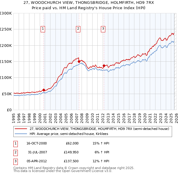 27, WOODCHURCH VIEW, THONGSBRIDGE, HOLMFIRTH, HD9 7RX: Price paid vs HM Land Registry's House Price Index
