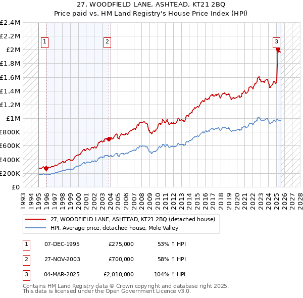 27, WOODFIELD LANE, ASHTEAD, KT21 2BQ: Price paid vs HM Land Registry's House Price Index