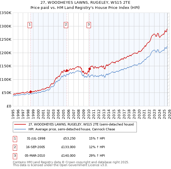 27, WOODHEYES LAWNS, RUGELEY, WS15 2TE: Price paid vs HM Land Registry's House Price Index