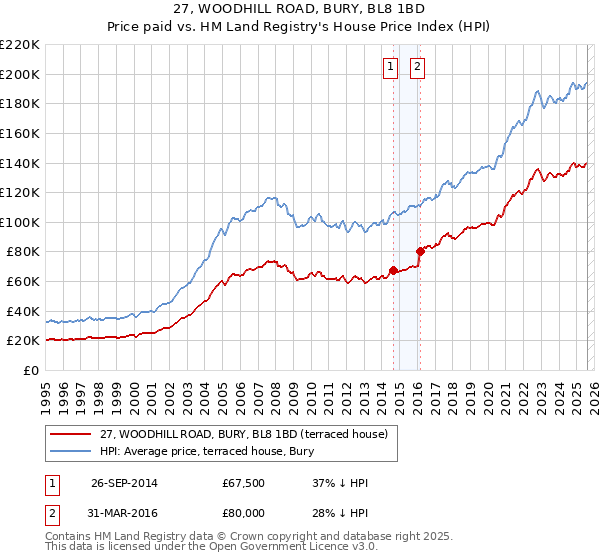 27, WOODHILL ROAD, BURY, BL8 1BD: Price paid vs HM Land Registry's House Price Index
