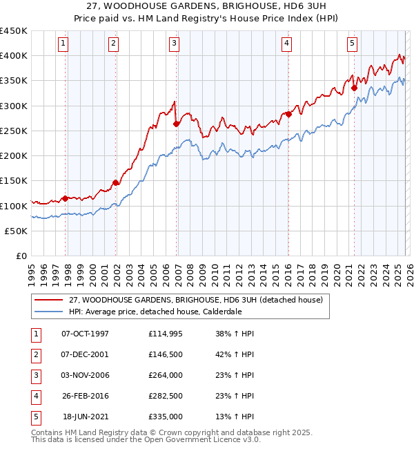 27, WOODHOUSE GARDENS, BRIGHOUSE, HD6 3UH: Price paid vs HM Land Registry's House Price Index