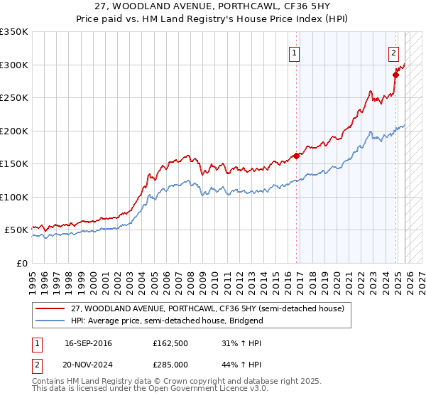 27, WOODLAND AVENUE, PORTHCAWL, CF36 5HY: Price paid vs HM Land Registry's House Price Index