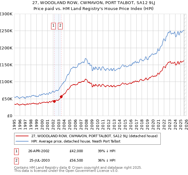 27, WOODLAND ROW, CWMAVON, PORT TALBOT, SA12 9LJ: Price paid vs HM Land Registry's House Price Index