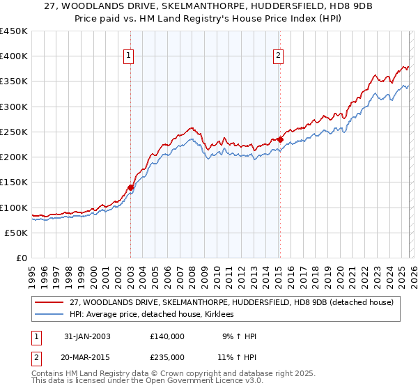 27, WOODLANDS DRIVE, SKELMANTHORPE, HUDDERSFIELD, HD8 9DB: Price paid vs HM Land Registry's House Price Index