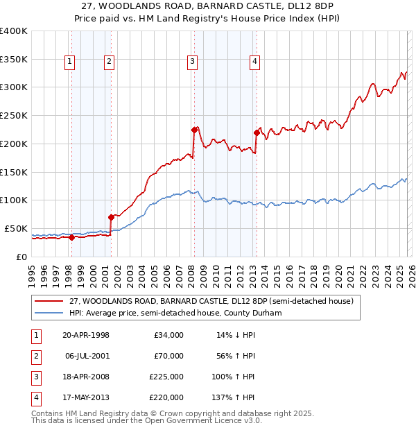 27, WOODLANDS ROAD, BARNARD CASTLE, DL12 8DP: Price paid vs HM Land Registry's House Price Index