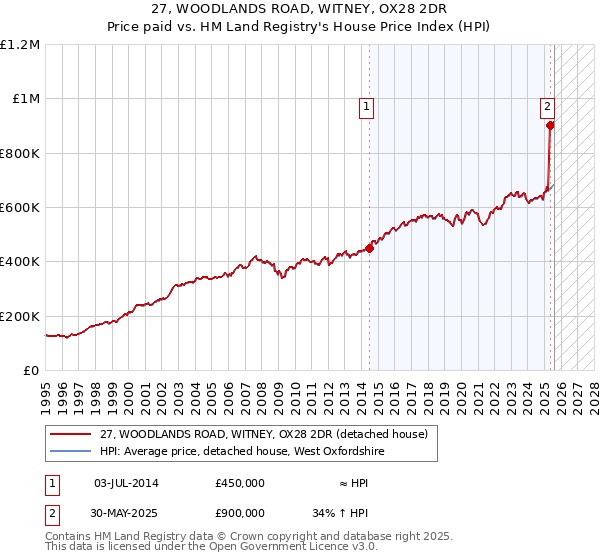 27, WOODLANDS ROAD, WITNEY, OX28 2DR: Price paid vs HM Land Registry's House Price Index