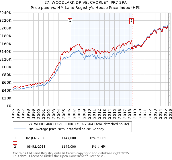 27, WOODLARK DRIVE, CHORLEY, PR7 2RA: Price paid vs HM Land Registry's House Price Index