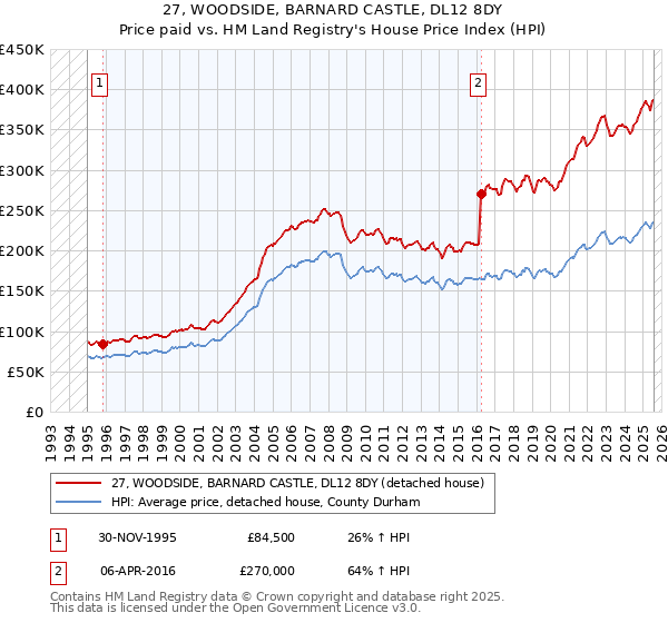 27, WOODSIDE, BARNARD CASTLE, DL12 8DY: Price paid vs HM Land Registry's House Price Index