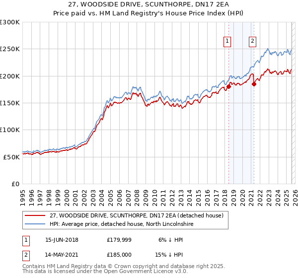 27, WOODSIDE DRIVE, SCUNTHORPE, DN17 2EA: Price paid vs HM Land Registry's House Price Index