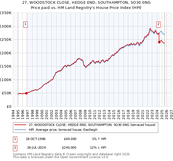 27, WOODSTOCK CLOSE, HEDGE END, SOUTHAMPTON, SO30 0NG: Price paid vs HM Land Registry's House Price Index