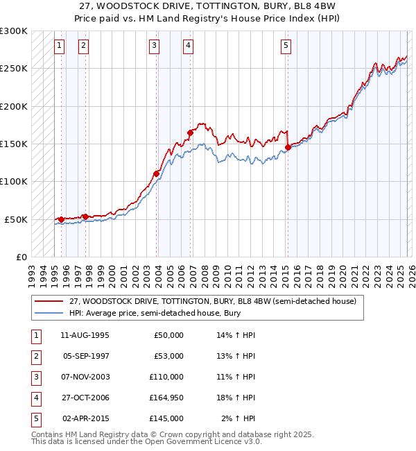 27, WOODSTOCK DRIVE, TOTTINGTON, BURY, BL8 4BW: Price paid vs HM Land Registry's House Price Index