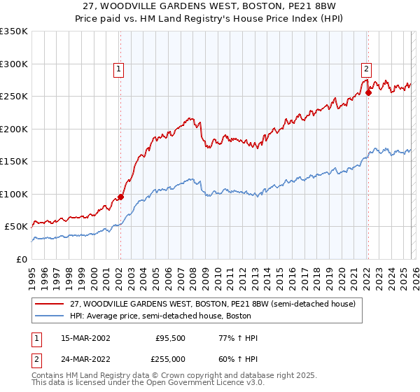 27, WOODVILLE GARDENS WEST, BOSTON, PE21 8BW: Price paid vs HM Land Registry's House Price Index