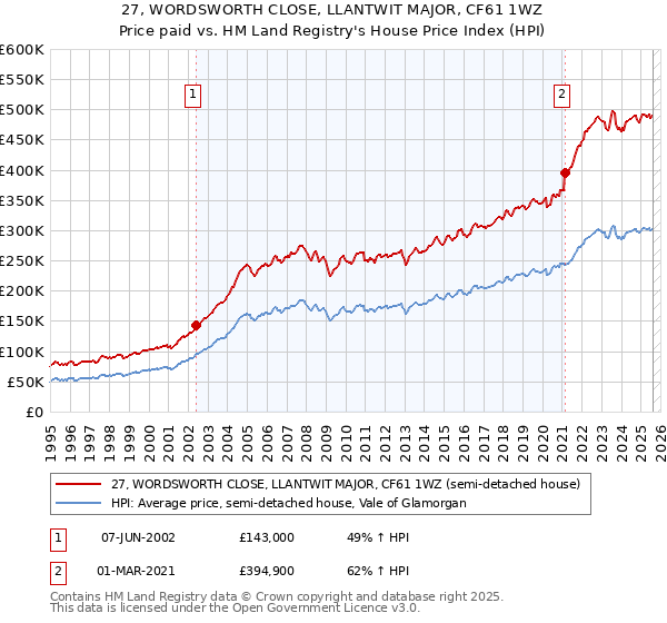 27, WORDSWORTH CLOSE, LLANTWIT MAJOR, CF61 1WZ: Price paid vs HM Land Registry's House Price Index