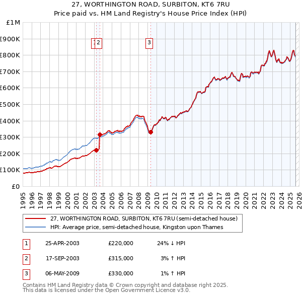 27, WORTHINGTON ROAD, SURBITON, KT6 7RU: Price paid vs HM Land Registry's House Price Index
