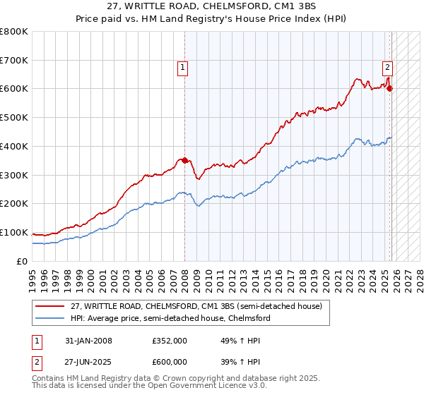 27, WRITTLE ROAD, CHELMSFORD, CM1 3BS: Price paid vs HM Land Registry's House Price Index