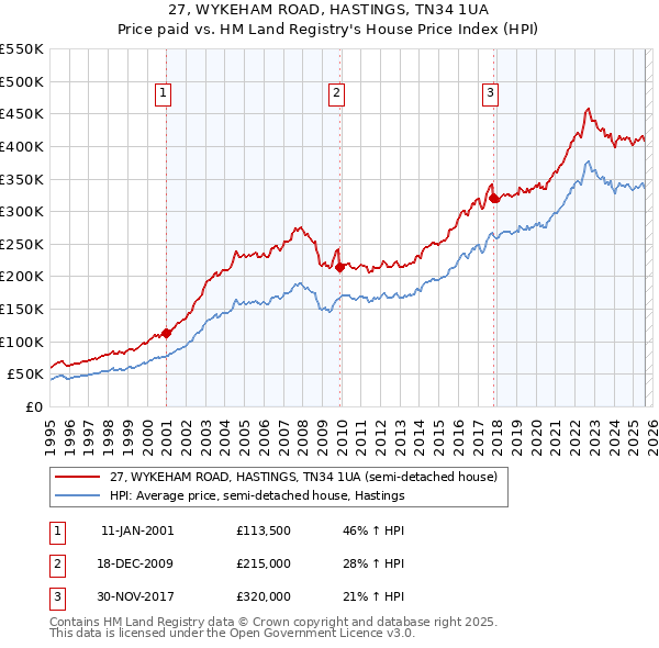 27, WYKEHAM ROAD, HASTINGS, TN34 1UA: Price paid vs HM Land Registry's House Price Index