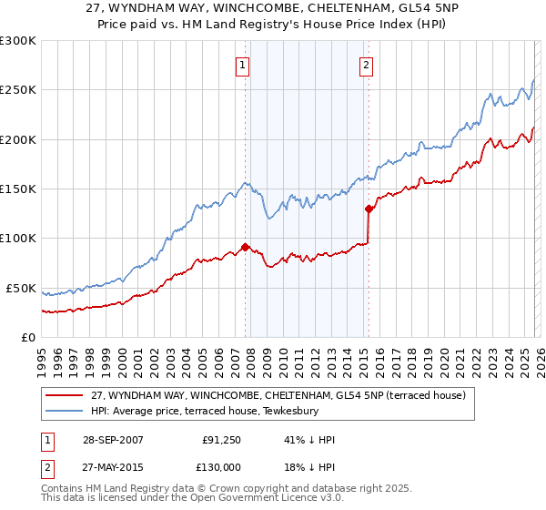 27, WYNDHAM WAY, WINCHCOMBE, CHELTENHAM, GL54 5NP: Price paid vs HM Land Registry's House Price Index