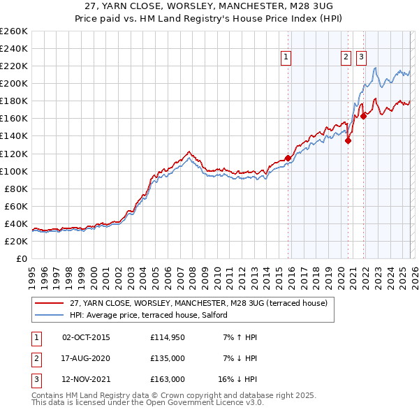 27, YARN CLOSE, WORSLEY, MANCHESTER, M28 3UG: Price paid vs HM Land Registry's House Price Index