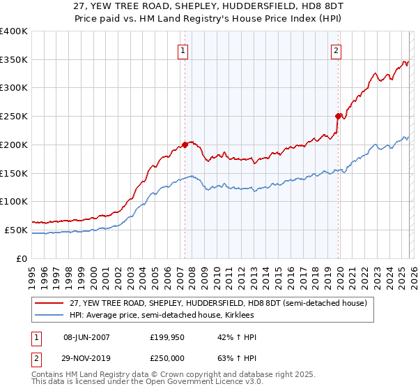 27, YEW TREE ROAD, SHEPLEY, HUDDERSFIELD, HD8 8DT: Price paid vs HM Land Registry's House Price Index