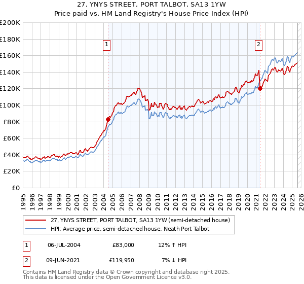 27, YNYS STREET, PORT TALBOT, SA13 1YW: Price paid vs HM Land Registry's House Price Index