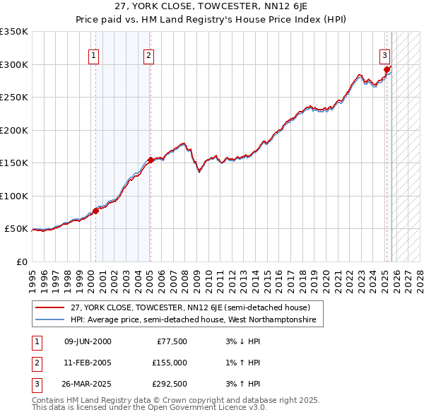 27, YORK CLOSE, TOWCESTER, NN12 6JE: Price paid vs HM Land Registry's House Price Index