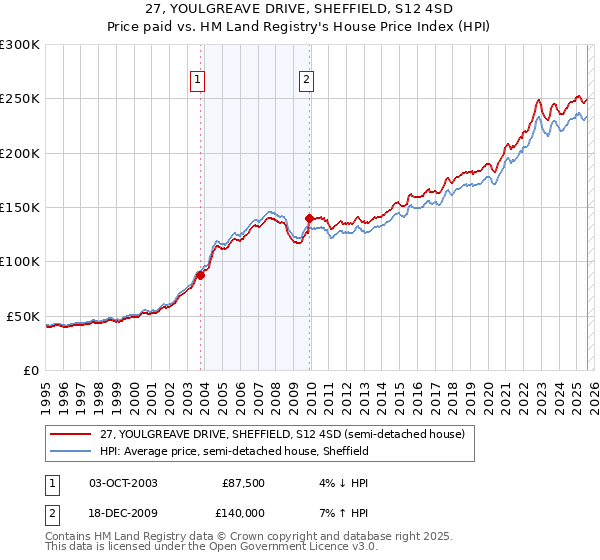 27, YOULGREAVE DRIVE, SHEFFIELD, S12 4SD: Price paid vs HM Land Registry's House Price Index