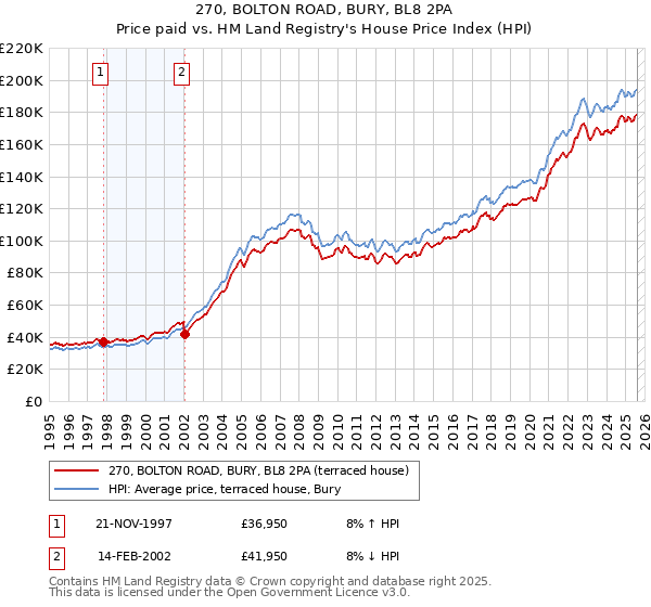 270, BOLTON ROAD, BURY, BL8 2PA: Price paid vs HM Land Registry's House Price Index