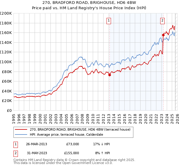 270, BRADFORD ROAD, BRIGHOUSE, HD6 4BW: Price paid vs HM Land Registry's House Price Index