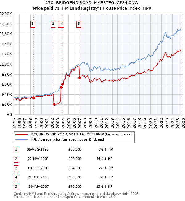 270, BRIDGEND ROAD, MAESTEG, CF34 0NW: Price paid vs HM Land Registry's House Price Index